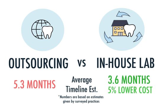 in house lab advantages dental implants, in house lab infographic